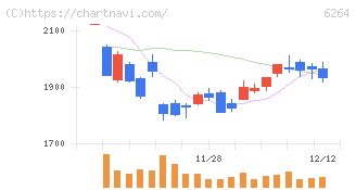 マルマエ(6264)の日足チャート