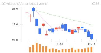 タツモ(6266)の日足チャート