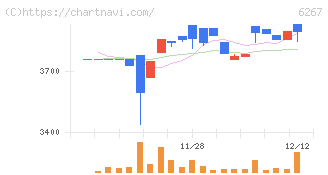 ゼネラルパッカー(6267)の日足チャート