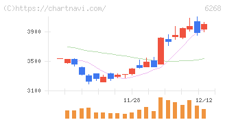 ナブテスコ(6268)の日足チャート
