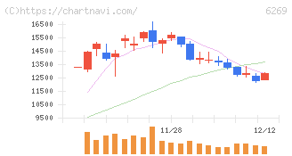 三井海洋開発(6269)の日足チャート