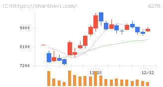 ユニオンツール(6278)の日足チャート