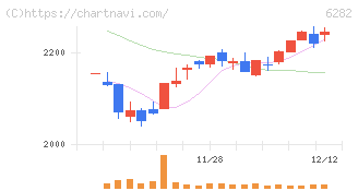 オイレス工業(6282)の日足チャート