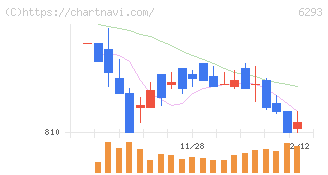 日精樹脂工業(6293)の日足チャート