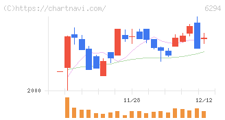 オカダアイヨン(6294)の日足チャート