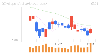 コマツ(6301)の日足チャート