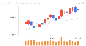 住友重機械工業(6302)の日足チャート