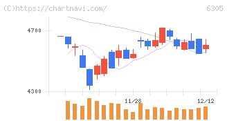 日立建機(6305)の日足チャート