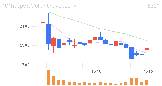 井関農機(6310)の日足チャート