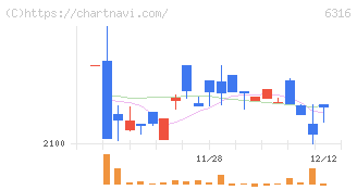 丸山製作所(6316)の日足チャート