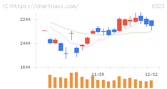 ローツェ(6323)の日足チャート