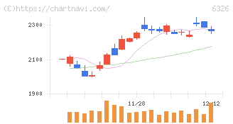 クボタ(6326)の日足チャート