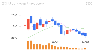 東洋エンジニアリング(6330)の日足チャート