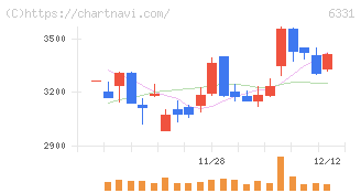 三菱化工機(6331)の日足チャート