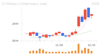 月島ホールディングス(6332)の日足チャート