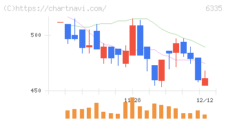 東京機械製作所(6335)の日足チャート