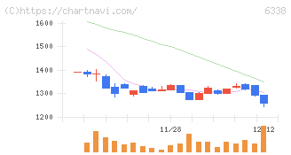 タカトリ(6338)の日足チャート