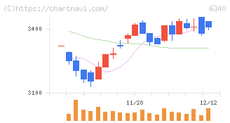 澁谷工業(6340)の日足チャート