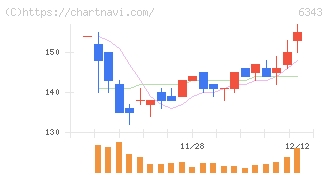 フリージア・マクロス(6343)の日足チャート