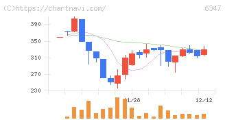 プラコー(6347)の日足チャート