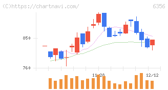 日本ギア工業(6356)の日足チャート