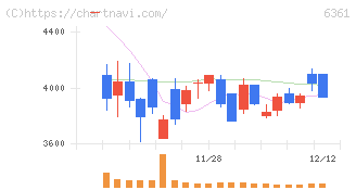 荏原(6361)の日足チャート