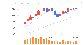千代田化工建設(6366)の日足チャート