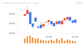 オルガノ(6368)の日足チャート