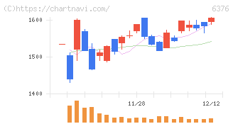 日機装(6376)の日足チャート