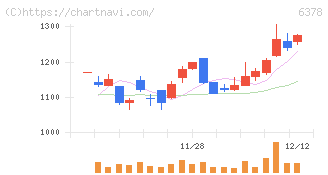 木村化工機(6378)の日足チャート