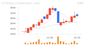 オリエンタルチエン工業(6380)の日足チャート