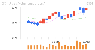 アネスト岩田(6381)の日足チャート