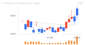 サムコ(6387)の日足チャート
