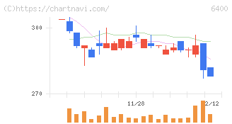 不二精機(6400)の日足チャート