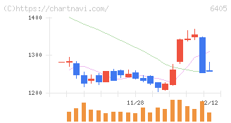 鈴茂器工(6405)の日足チャート