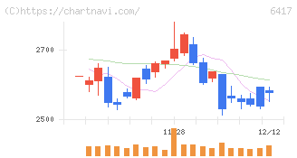 ＳＡＮＫＹＯ(6417)の日足チャート
