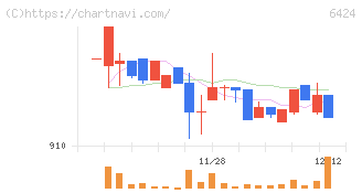 高見沢サイバネティックス(6424)の日足チャート