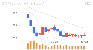 ユニバーサルエンターテインメント(6425)の日足チャート