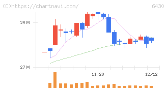 ダイコク電機(6430)の日足チャート