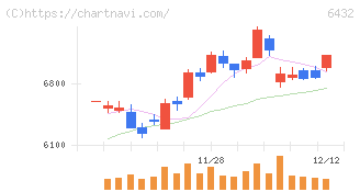 竹内製作所(6432)の日足チャート