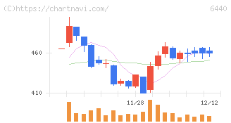 ＪＵＫＩ(6440)の日足チャート