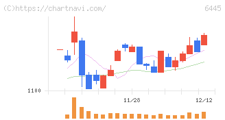 ジャノメ(6445)の日足チャート