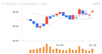 大和冷機工業(6459)の日足チャート