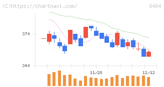 ツバキ・ナカシマ(6464)の日足チャート