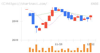 ＴＶＥ(6466)の日足チャート