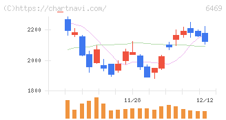 放電精密加工研究所(6469)の日足チャート