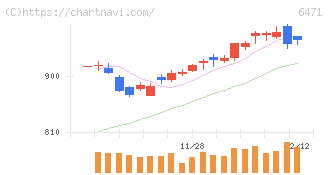 日本精工(6471)の日足チャート