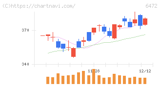 ＮＴＮ(6472)の日足チャート