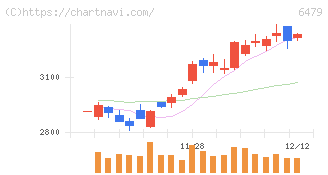 ミネベアミツミ(6479)の日足チャート