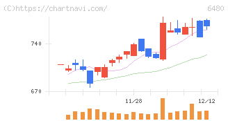日本トムソン(6480)の日足チャート
